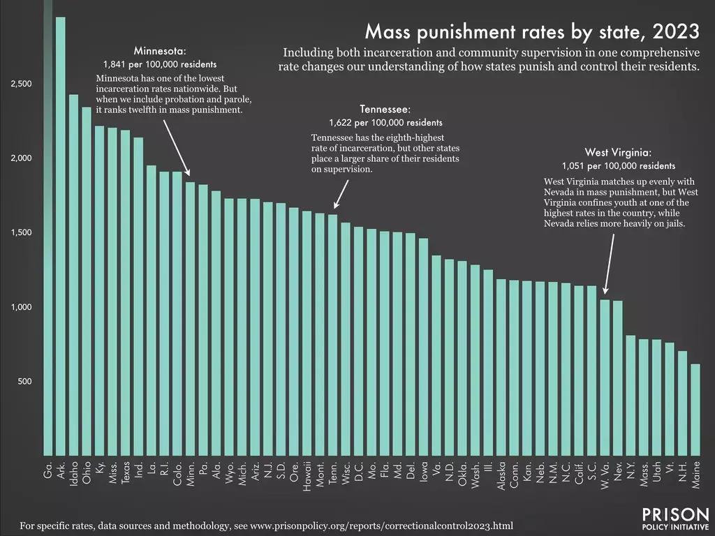 W.Va. Lower Than National Average For Prison Incarcerations West