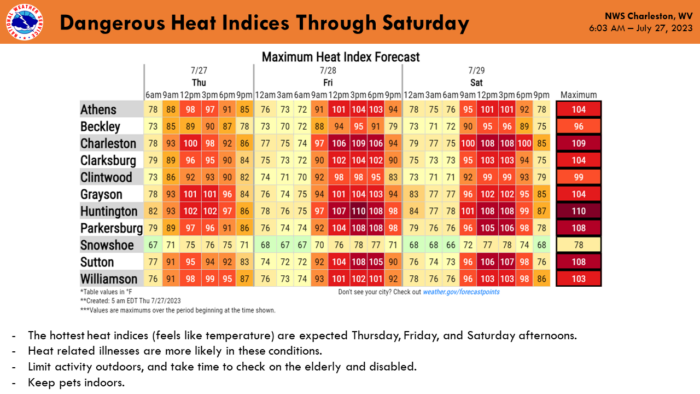 An inphographic uses color coding to show the predicted heat indices for several cities in the Ohio Valley and West Virginia including Charleston, Clarksburg and Huntington.