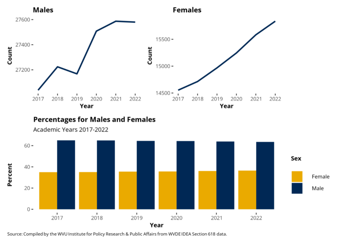 Two line graphs show the change over a five year period, from 2017 to 2022, of IEPs for males and females in West Virginia. The female line graph, on the right, shows a steady increase while the male line graph shows a sharp increase around 2020. Below, a bar graph shows a comparison of male and female percentages of IEPs over the same five year period. Females, in yellow, are consistently about half the number of males, in blue.