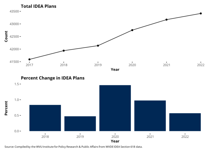 A line graph shows a steady increase in IDEA plans between 2017 and 2022. Below, a bar graph shows percent changes in IDEA plans from 2018 to 2022, with the largest increase of 1.5 percent occurring in 2020.
