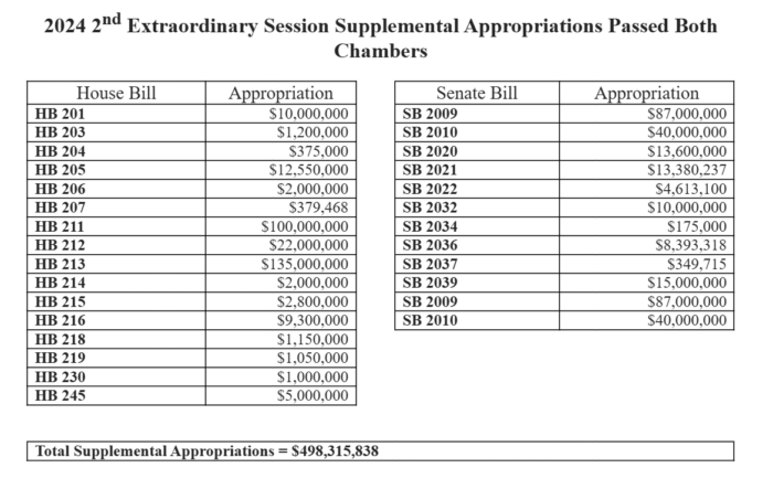 Supplementary Appropriations Value Table