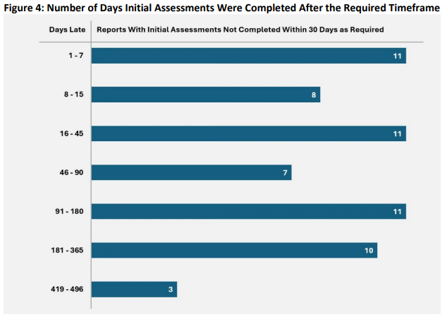 A graph showing the number of days initial assessments were completed after the require time frame.