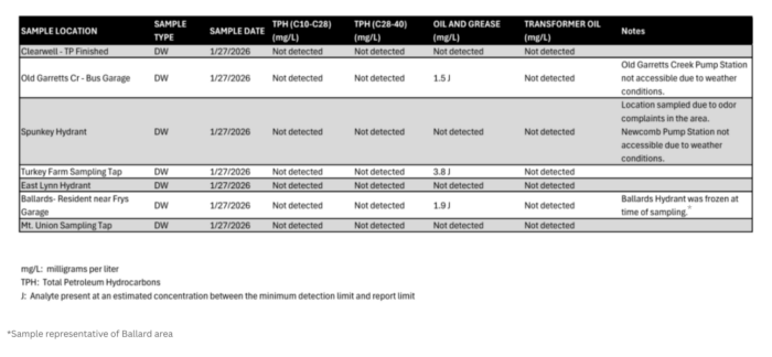chart showing water testing results