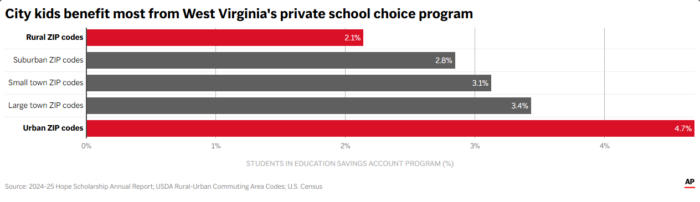A bar chart shows the difference in urban vs rural zip codes in usage of West Virginia's Hope Scholarship program.