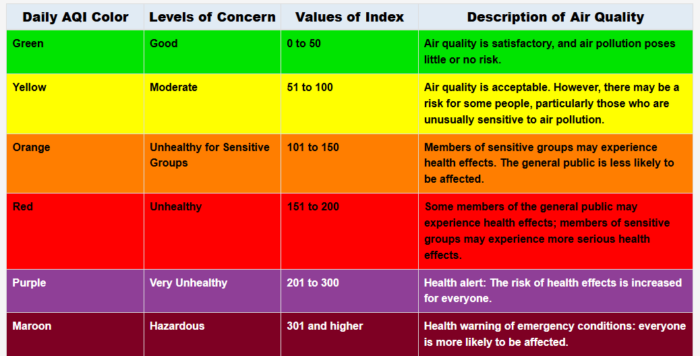 A color-coded chart from green to maroon showing stages of air quality from good to hazardous